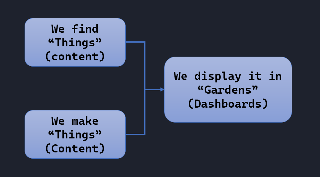 We make find/make things and then show them in dashboards